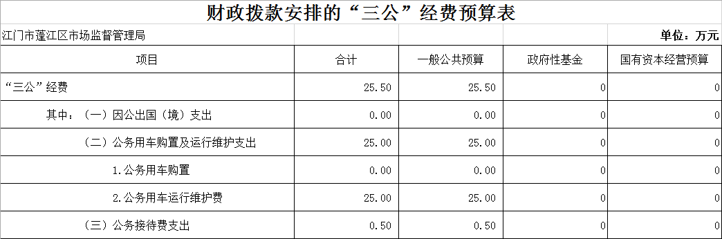 2023年江門(mén)市蓬江區(qū)市場(chǎng)監(jiān)督管理局部門(mén)預(yù)算三公經(jīng)費(fèi)表格.png