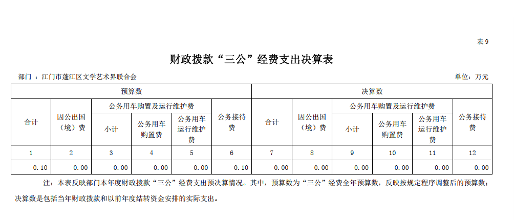 2022年度江門市蓬江區(qū)文學(xué)藝術(shù)界聯(lián)合會(huì)“三公”經(jīng)費(fèi)決算公開(kāi).png