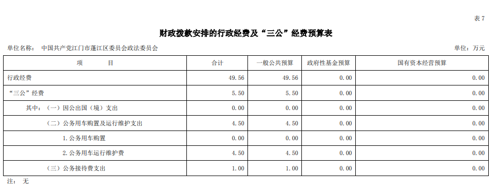 2020年中國(guó)共產(chǎn)黨江門(mén)市蓬江區(qū)委員會(huì)政法委員會(huì)“三公”經(jīng)費(fèi)預(yù)算圖片.png