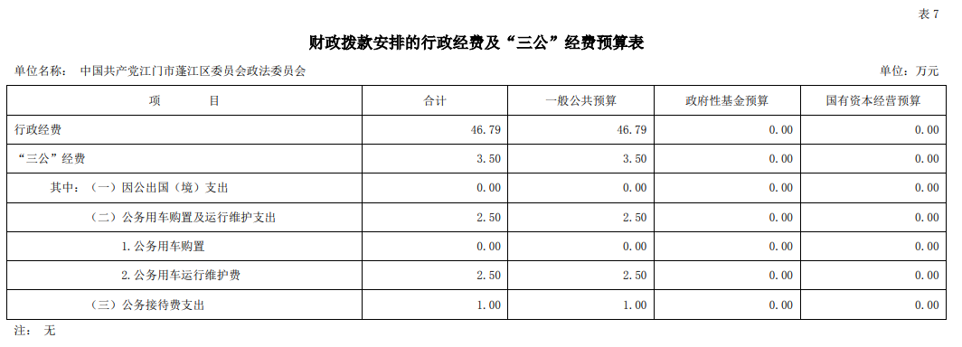 2022年中國共產(chǎn)黨江門市蓬江區(qū)委員會政法委員會“三公”經(jīng)費(fèi)預(yù)算圖片.png