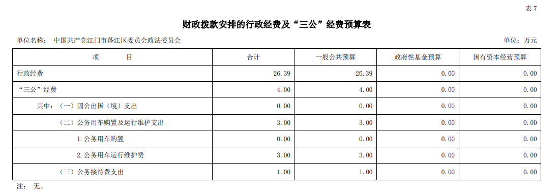 2023年中國共產(chǎn)黨江門市蓬江區(qū)委員會政法委員會“三公”經(jīng)費(fèi)預(yù)算圖片.png